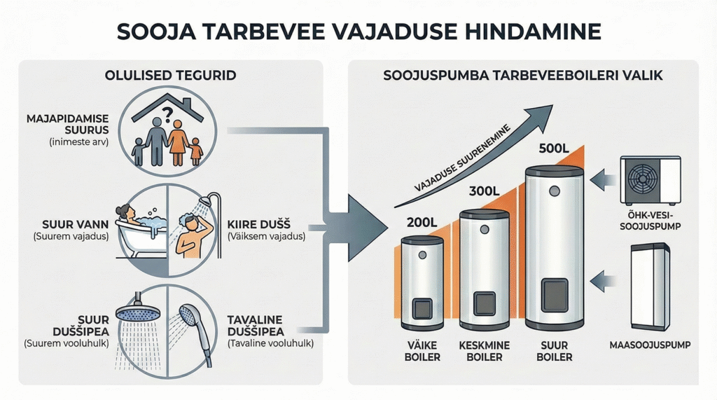 Sooja tarbevee vajadus - soojuspumbad