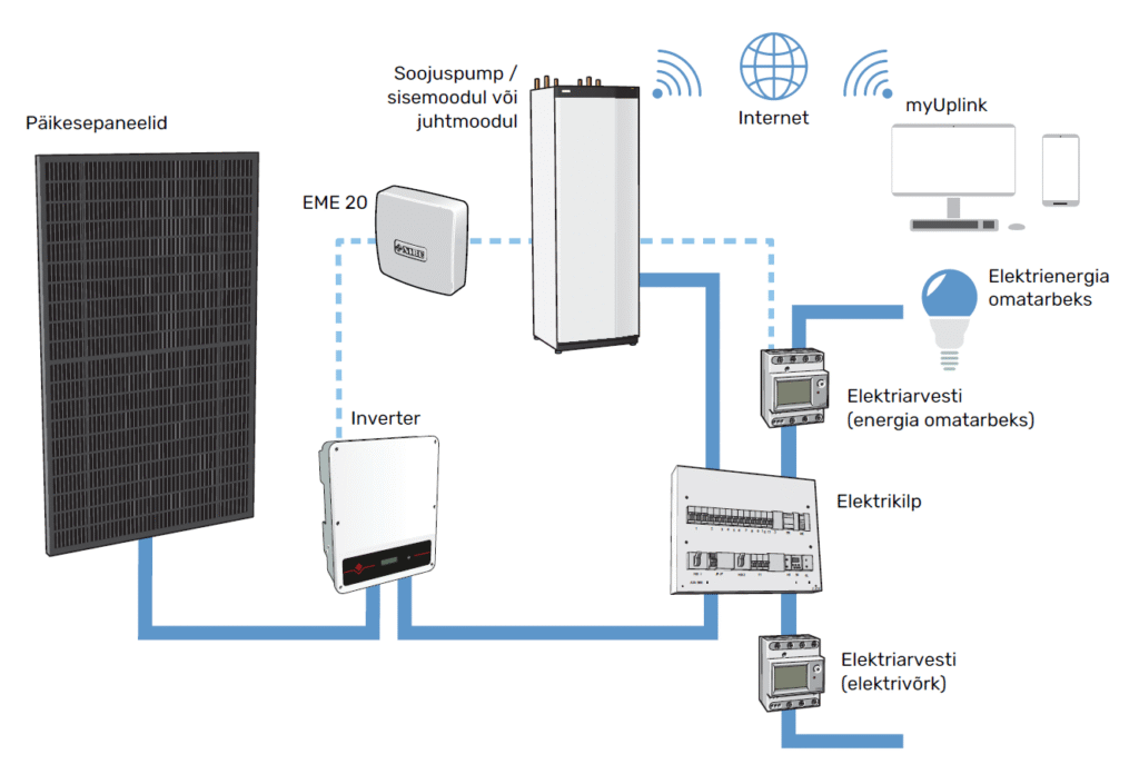 Päikeseenergia - päikesepaneelid - soojuspump