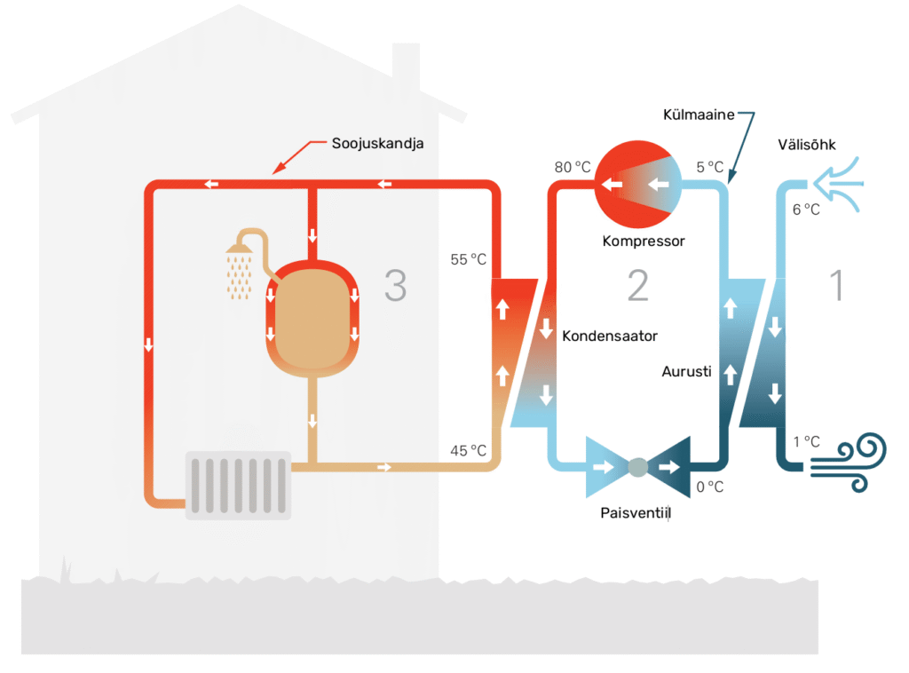 Õhk-vesisoojuspumba põhimõtteskeem - NIBE